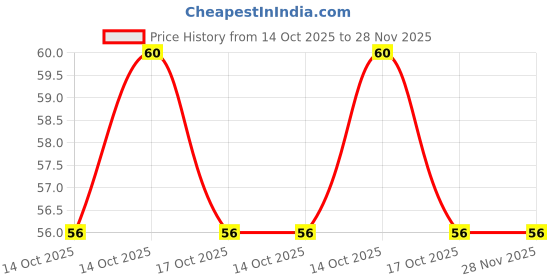 amazon.in Chheda's - Tasty Nuts - Sing Bhujia - Masala Peanuts - Namkeen - Ready to Eat - 170Gm Pack of 1 Price History Graph from 14 Oct 2025 to 28 Nov 2025