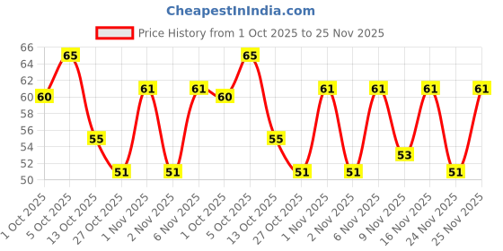 amazon.in Chheda's Udupi Munch Masala Murukku - Authentic & Crispy South Indian Savoury - Ready to Eat - South Indian Namkeen 170g - Pack of 1 Price History Graph from 1 Oct 2025 to 25 Nov 2025