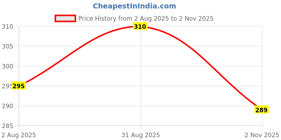 amazon.in Chheda's - Yellow Banana Chips (350Gm) and Golden Mix (300 Gm) | Banana Wafers | Indian Namkeen | Tasty Snacks | Ready to Eat - Combo Pack chheda's Price History Graph from 2 Aug 2025 to 2 Nov 2025