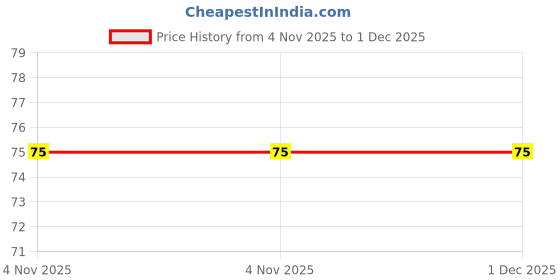 amazon.in Chheda's Yellow Banana Chips, 70 gram Price History Graph from 4 Nov 2025 to 30 Nov 2025
