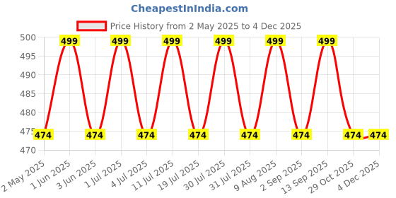 amazon.in CHHILAKIYA Glace Cotton 5D Diwan Set with 5 Cushion Covers and 2 Boosters (Grey, Standard ) Price History Graph from 2 May 2025 to 2 Dec 2025