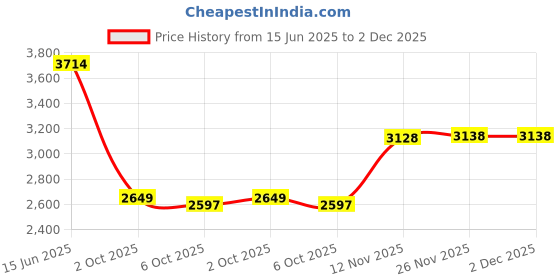 amazon.in CHI 44 IRON Guard Style & Stay 284 g Price History Graph from 15 Jun 2025 to 2 Dec 2025
