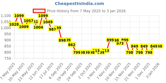 amazon.in CHI 44 Iron Guard Thermal Protection Spray 2 oz Price History Graph from 7 May 2025 to 31 Dec 2025