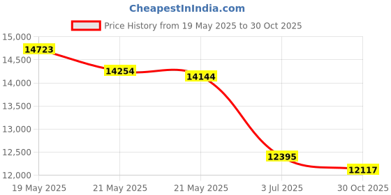 amazon.in CHI PRO AIR 1" Ceramic Flat Iron in Onyx Black - Ionic Tourmaline Hair Straightener Price History Graph from 19 May 2025 to 30 Oct 2025
