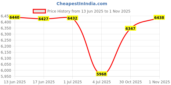 amazon.in CHI Qonetic 2 in 1 Hair Straightener and Curler for Women With Ceramic Plate, Combo (Pink) Price History Graph from 13 Jun 2025 to 30 Oct 2025