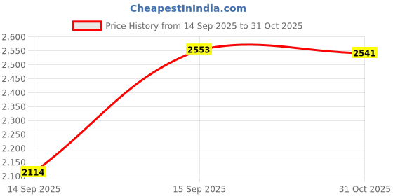 amazon.in ChiaoGoo Red Lace Circular 40-inch (102cm) Stainless Steel Knitting Needle; Size US 4 (3.5mm) 7040-4 Price History Graph from 14 Sep 2025 to 31 Oct 2025
