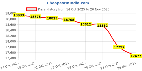 amazon.in ChiaoGoo Twist Red Lace 5-Inch Small 7500-S Interchangeable Circular Knitting Needle Set, Sizes US 2, 3, 4, 5, 6, 7, 8, Stainless Steel with 3 Cords with Project Bag Price History Graph from 14 Oct 2025 to 26 Nov 2025