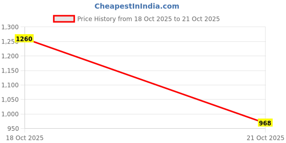 amazon.in Chibi Witch Paper Doll: Magical Paper Doll Activity Book for Kids Ages 7-12. Black and White Edition Price History Graph from 16 Oct 2025 to 18 Oct 2025