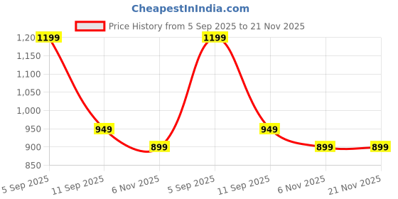 amazon.in CHIBRO Double-Sided Magnifying Makeup Mirror – 1X/5X HD Glass, 360° Swivel Tabletop Mirror with Stable Metal Frame & Anti-Slip Base, Ideal for Desk, Dressing Table & Travel (Silver) Price History Graph from 5 Sep 2025 to 21 Nov 2025
