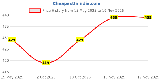 amazon.in Chic Buddy Full Sleeve Baby Bibs for 6 to 12 Months – Waterproof Feeding Apron for Babies 6 Months to 2 Years – Easy Clean Bib for Toddlers Boys & Girls – Soft & Durable Price History Graph from 15 May 2025 to 19 Nov 2025