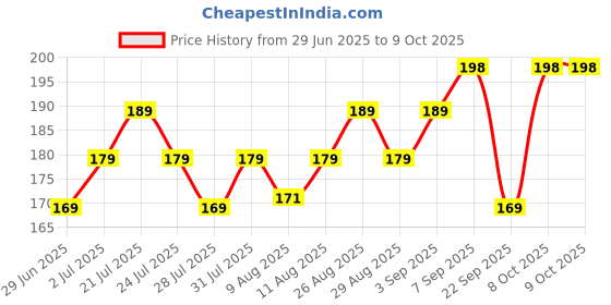 amazon.in Chic Buddy Silicone Teether for 6 to 12 Months Baby with Soft Textures to Soothe Gums , Perfect Baby Teethers for 3 to 6 months BPA Free ,Teething Toys for Babies.Easy to Clean & No-Choke Design (Finger Delight yellow) chic buddy Price History Graph from 29 Jun 2025 to 9 Oct 2025
