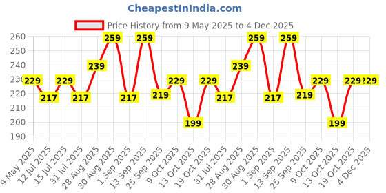 amazon.in Chic Buddy Ultra Care Silicone Spoon Set - Baby Led Weaning Spoon - Spoon Set for Kids .BPA-Free Silicone Baby Spoon, Gentle on Gums, Easy-to-Hold,Ideal for Self-Feeding chic buddy Price History Graph from 9 May 2025 to 4 Dec 2025