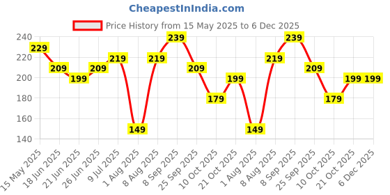 amazon.in Chic Buddy Ultra Care Training Spoon Set,Silicone Baby Spoon for 6 to 12 Months Feeding, Gum-Friendly Design, Ideal for Self-Feeding & Teething Relief, Dual-Sided Spoon. Price History Graph from 15 May 2025 to 5 Dec 2025