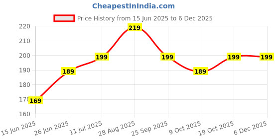 amazon.in Chic Buddy Ultra Care Training Spoon Set,Silicone Baby Spoon for 6 to 12 Months Feeding, Gum-Friendly Design, Ideal for Self-Feeding & Teething Relief, Dual-Sided Spoon. Price History Graph from 15 Jun 2025 to 4 Dec 2025