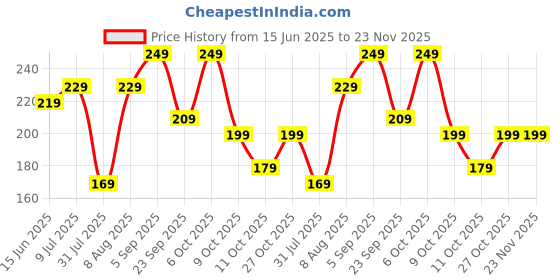 amazon.in Chic Buddy Ultra Care Training Spoon Set,Silicone Baby Spoon,Feeding Spoon for Baby 6 to 12 Months, BPA-Free, Soft, Gum-Friendly Design, Ideal for Self-Feeding & Teething Relief, Dual-Sided Spoon. Price History Graph from 15 Jun 2025 to 23 Nov 2025