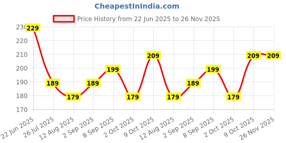 amazon.in Chic Buddy Waterproof Name Stickers – Durable Bottle Labels for Kids, Waterproof Labels for Clothes, Kitchen & Pantry, Plain Stickers for Labelling (80-Pack) Price History Graph from 22 Jun 2025 to 25 Nov 2025