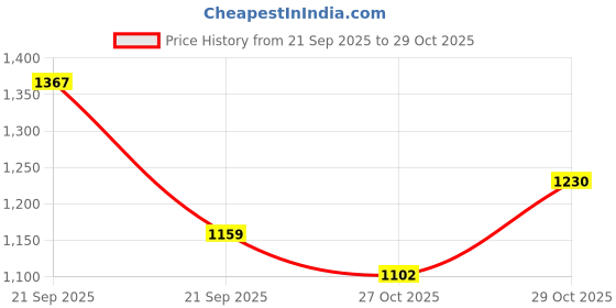 amazon.in fastrack Chic Compact Satchel with Textured Flap | Faux-Leather Women's Handbags | Satchel for Casual Carry fastrack Price History Graph from 21 Sep 2025 to 29 Oct 2025