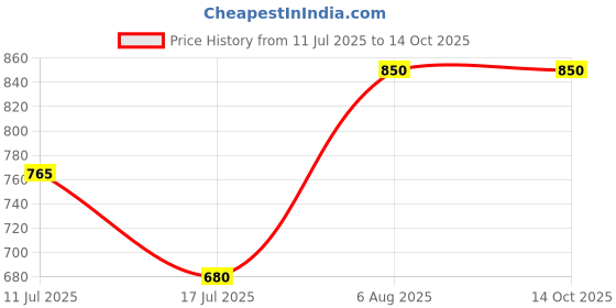amazon.in CHIC ELEGANCE Body Mist Lotus & lily (100ml) | Body Mist Vanilla + Tonka Beans (100ml)| Long lasting, Uplifiting perfume for Unisex Price History Graph from 11 Jul 2025 to 13 Oct 2025