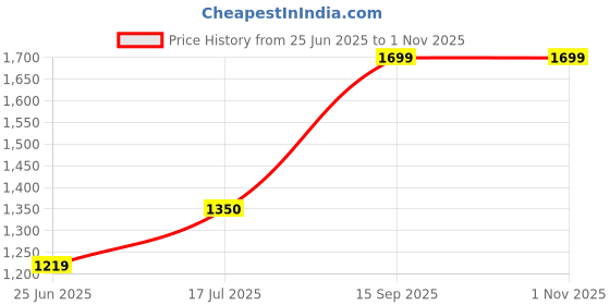 amazon.in true 2 f Chic Oversized Handbag – Stylish & Spacious Handbag for Women & Girls | Office & College Use true 2 f Price History Graph from 25 Jun 2025 to 1 Nov 2025