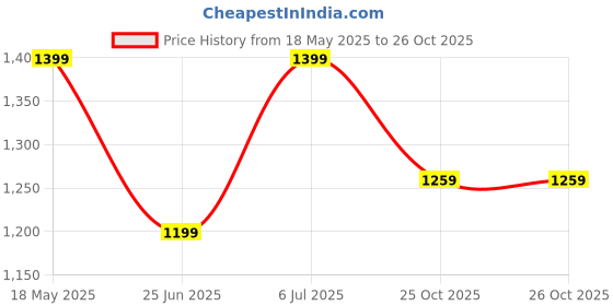 amazon.in fastrack Chic Saffiano-Textured Sling Bag for Women, Girls and Ladies fastrack Price History Graph from 18 May 2025 to 26 Oct 2025