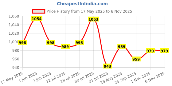 amazon.in palay Chic Shoulder Bag for Girls Canvas Handbag with Chain Charm Small Hobo Bag Stylishly Sweet Y2K Star Patchwork Letter Printed Handbag Casual Small Shoulder Bag Zipper Bag, 23x7x13cm, Blue palay Price History Graph from 17 May 2025 to 1 Nov 2025