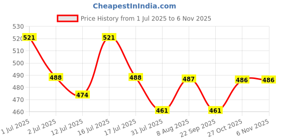 amazon.in sannidhi Chic Waist Chains for Women Set of 4Pcs Slim Golden Chain Body Charm Waist Charm Chain Layered Metal Wasit Chains Bikini Beach Wear Adjustable Saree Waist Chains for Girls, 26.8+9.8 inches sannidhi Price History Graph from 1 Jul 2025 to 2 Nov 2025
