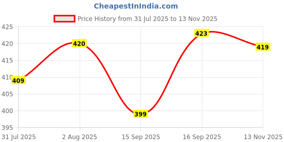 amazon.in gufrina Chic Women's Half Sleeve Square Neck Lace Top - Elegant and Stylish Fashion Blouse for All Occasions gufrina Price History Graph from 31 Jul 2025 to 13 Nov 2025