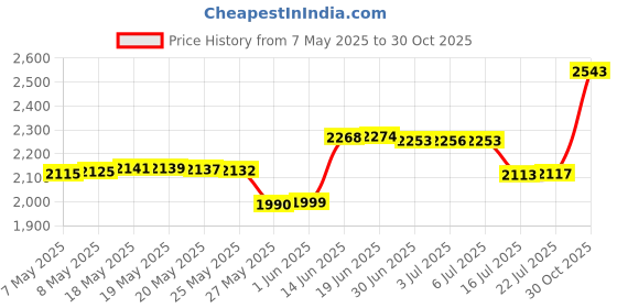 amazon.in chicabode Suspenders for Men, Solid Color Mens Suspender with Bow Tie, Y Shape with Strong Clips Adjustable Braces, Elastic Y Shape Suspender Solid Strong Straight Clips for Adults Pants, Black, One chicabode Price History Graph from 7 May 2025 to 30 Oct 2025