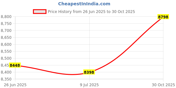 amazon.in Chicago Blackhawks, Flag Holder Gnome Price History Graph from 26 Jun 2025 to 30 Oct 2025