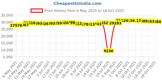 amazon.in fox racing Chicago Bullet Men's Speed Skate (Size 10) ,Black fox racing Price History Graph from 6 May 2025 to 18 Oct 2025