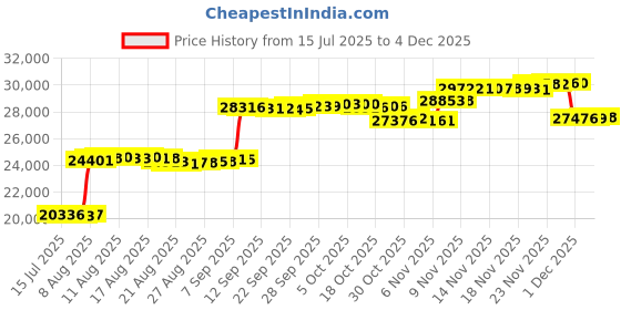 amazon.in Chicago Men's Leather-Lined Rink Skate, Size 7 chicago Price History Graph from 15 Jul 2025 to 4 Dec 2025