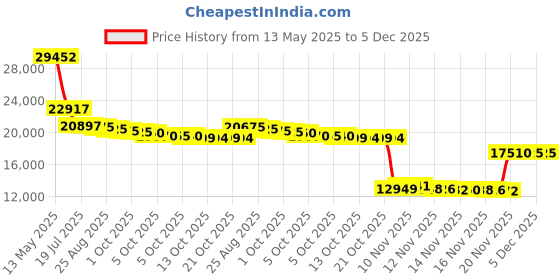 amazon.in Chicago Skates CRS405-09 Mens Rink Skate Size 9 - Black chicago Price History Graph from 13 May 2025 to 4 Dec 2025