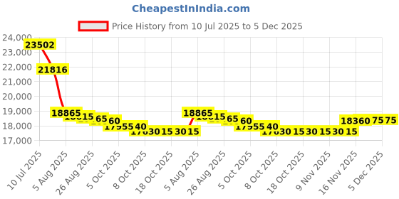 amazon.in Chicago Skates CRS405-12 Mens Rink Skate Size 12 - Black chicago skates Price History Graph from 10 Jul 2025 to 5 Dec 2025