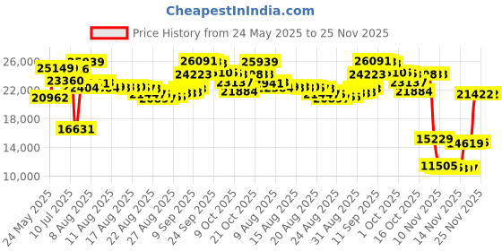 amazon.in Chicago Skates CRS805-06 Mens Leather Rink Skate Size 6 - Black chicago Price History Graph from 24 May 2025 to 24 Nov 2025