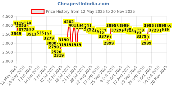 amazon.in Chicco 3 in 1 Baby Feeding Bottle Sterilizer for 6 Bottles, Fast and Effective Sterilization for Nipples and Accessories, Auto Shut Off, Kills 99.9 percent Germs, White chicco Price History Graph from 12 May 2025 to 20 Nov 2025