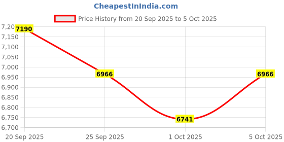 amazon.in Chicco 4in1 Evo Trike (Black)| 4 Configuration | Parent Control Steering | 360° Seat Rotation for Parent-Facing & Forward-Facing | BIS Certified Price History Graph from 20 Sep 2025 to 5 Oct 2025
