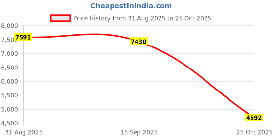 amazon.in Chicco 4in1 Evo Trike (Red)| 4 Configuration | Parent Control Steering | 360° Seat Rotation for Parent-Facing & Forward-Facing | BIS Certified Price History Graph from 31 Aug 2025 to 25 Oct 2025