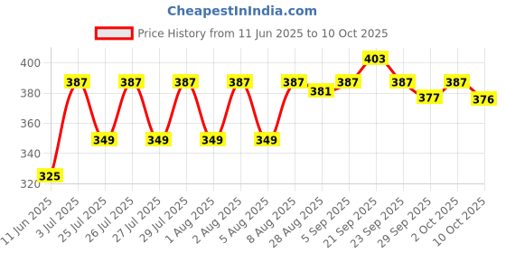 amazon.in Chicco Anti-Bacterial Nursing Breast Pads, Ultra Thin & Breathable With Super Absorbent Technology, Dermatologically Tested (30 Pieces) chicco Price History Graph from 11 Jun 2025 to 10 Oct 2025