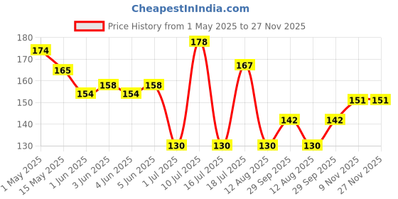 amazon.in Chicco Anti-Mosquito Baby Fabric Roll-On With The Natural Protection Of 12+ Hours, 2Pc (8ml + 8ml) Price History Graph from 1 May 2025 to 26 Nov 2025
