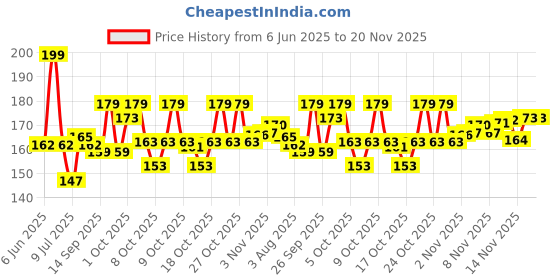 amazon.in Chicco Anti-Mosquito Patches for Babies, 24 count | Natural Protection from Disease Spreading Mosquitoes | 12 Hours of Protetcion | Free from DEET, Alcohol and Stains Price History Graph from 6 Jun 2025 to 20 Nov 2025