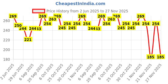 amazon.in Chicco Anti-Mosquito Spray for Babies, 100ml | Natural Protection from Disease Spreading Mosquitoes | Dermatologically tested | Free from DEET, Alcohol and Colours chicco Price History Graph from 2 Jun 2025 to 27 Nov 2025