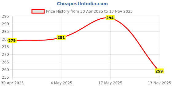amazon.in Chicco Applebanana Toothpaste 6M+ With Green Toothbrush 6-36M Price History Graph from 30 Apr 2025 to 13 Nov 2025