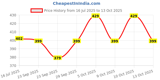 amazon.in Chicco Baby Fabric Softener with New Odour Elimination Technology, Keeps Clothes Gentle, Fresh & Fragnant, Dermatologically Tested, Sweet Talcum (750ML) Price History Graph from 16 Jul 2025 to 13 Oct 2025