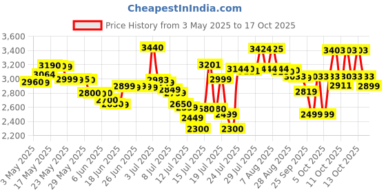amazon.in Chicco Baby Feeding Bottle Fast and Effective Sterilization for Nipples and Accessories, Auto Shut Off, Kills Germs 2 in 1 for 6 Bottles (White) chicco Price History Graph from 3 May 2025 to 17 Oct 2025