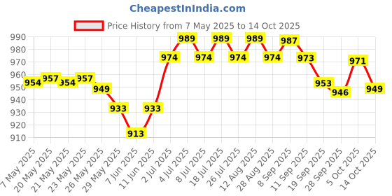 amazon.in Chicco Baby Laundry Detergent, 5X Stain & Germ Fighter, Kills 99% of Germs, Dermatologically Tested for Effective & Gentle Cleaning, Fresh Spring (1 L) & Chicco Brush and Comb- Pink, 2 Piece Price History Graph from 7 May 2025 to 14 Oct 2025