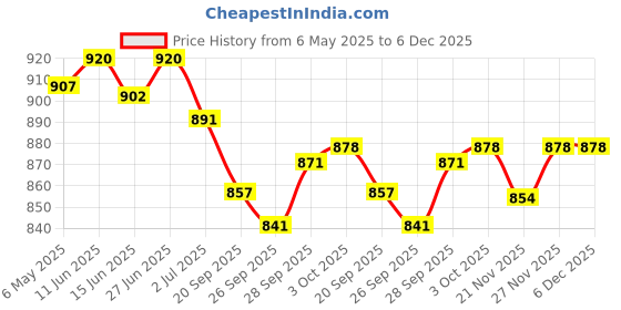 amazon.in Chicco Baby Liquid Laundry Detergent, 5X Stain & Germ Fighter, Delicate FLowers (1 L) & Baby Fabric Softener, Keeps Clothes Gentle, Fresh & Fragnant, Dermatologically Tested(750ML) Price History Graph from 6 May 2025 to 5 Dec 2025