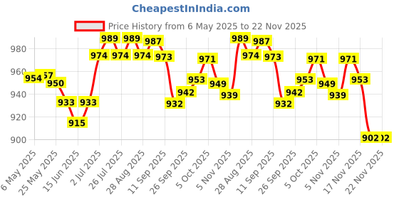 amazon.in Chicco Baby Liquid Laundry Detergent, 5X Stain & Germ Fighter, Kills 99% of Germs & Gentle Cleaning, Delicate FLowers (1 L) & Brush and Comb- Pink, 2 Piece chicco Price History Graph from 6 May 2025 to 22 Nov 2025