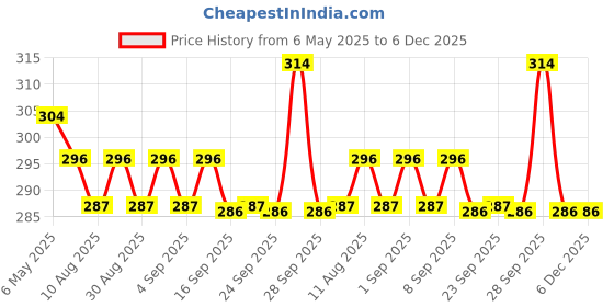 amazon.in Chicco Baby Liquid Laundry Detergent, 5X Stain & Germ Fighter, Kills 99% of Germs, Dermatologically Tested, Effective & Gentle Cleaning, Delicate Flowers, Refill Pack (500 ML) Price History Graph from 6 May 2025 to 5 Dec 2025