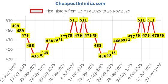 amazon.in Chicco Baby Liquid Laundry Detergent, 5X Stain & Germ Fighter, Kills 99% of Germs, Dermatologically Tested for Effective & Gentle Cleaning, Delicate FLowers (1 L) Price History Graph from 13 May 2025 to 25 Nov 2025