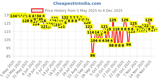 amazon.in Chicco Baby Manual Toothbrush For Infants (6M-36M), Extra Soft Tapered Bristles Ideal For Milk Teeth | Bpa Free (Blue), 1 Count chicco Price History Graph from 5 May 2025 to 5 Dec 2025